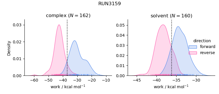 work distributions