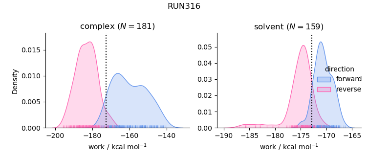 work distributions