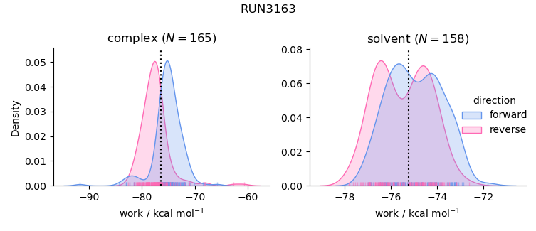 work distributions