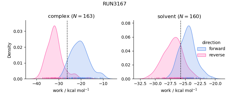 work distributions