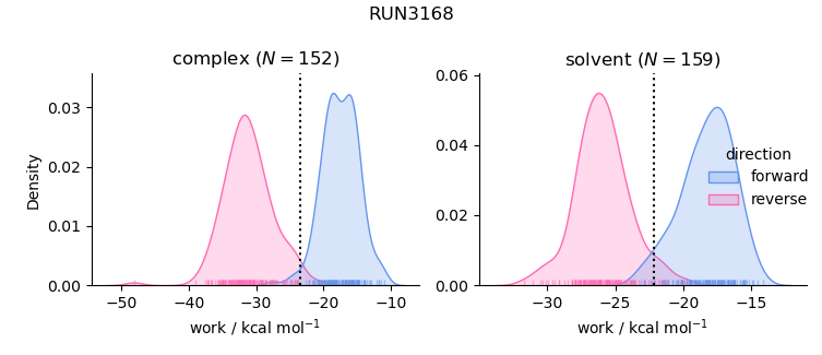 work distributions