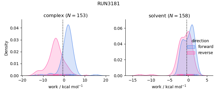 work distributions