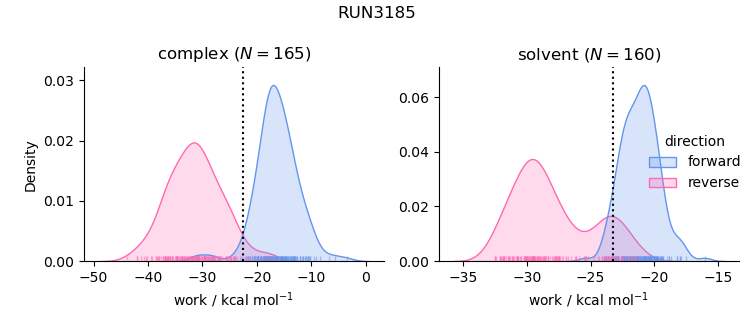 work distributions