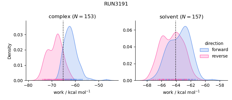 work distributions