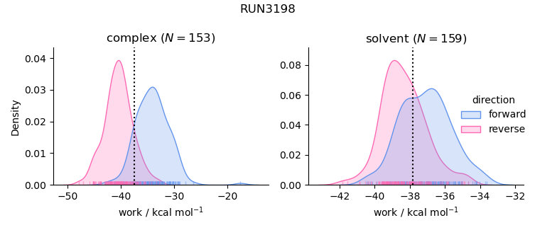 work distributions