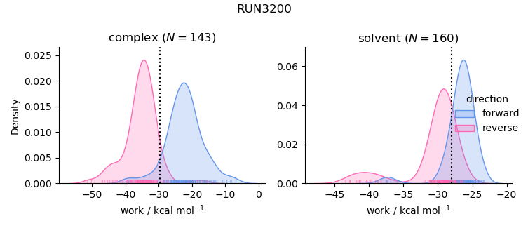 work distributions