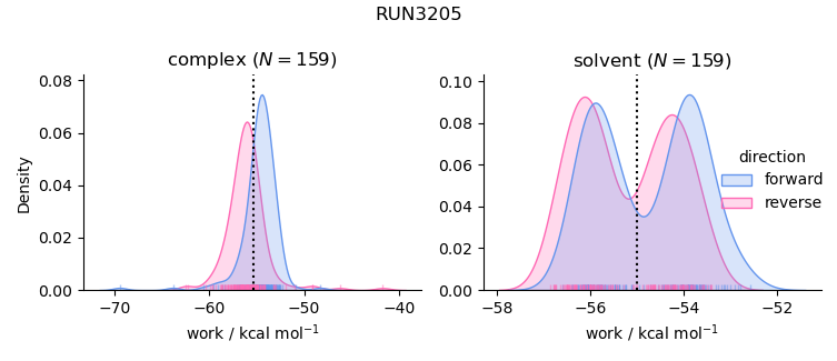 work distributions