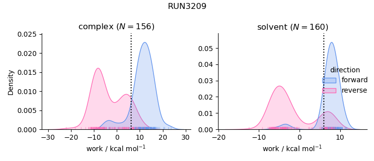 work distributions