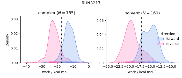 work distributions