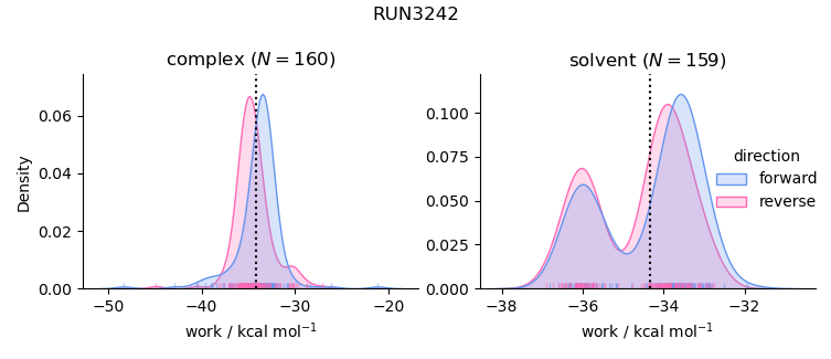 work distributions