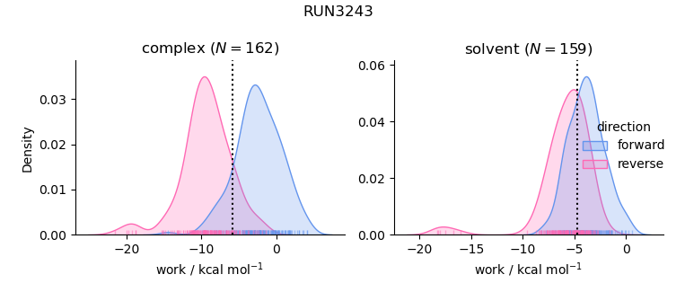 work distributions