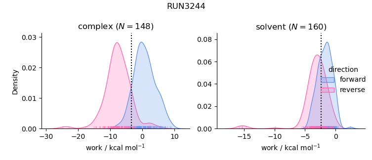 work distributions