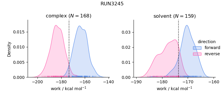 work distributions