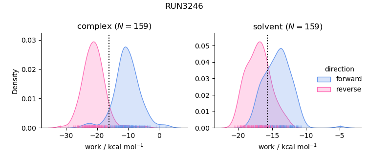 work distributions