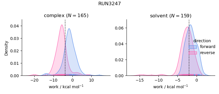 work distributions