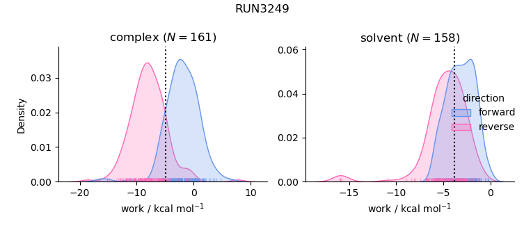 work distributions