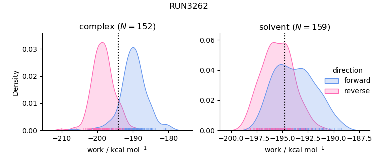 work distributions