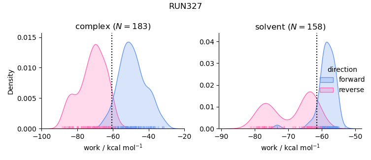 work distributions