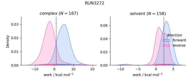 work distributions