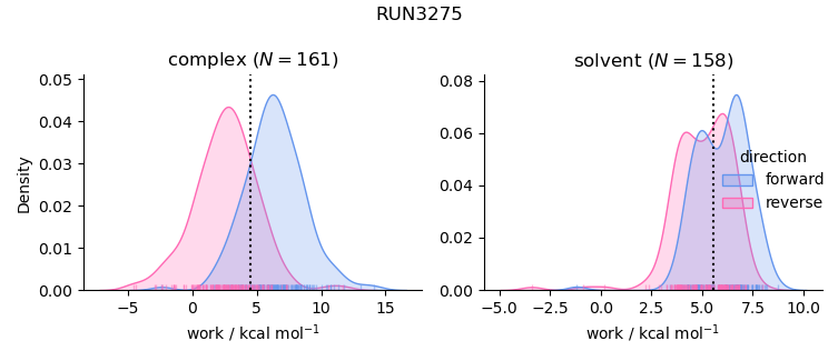 work distributions