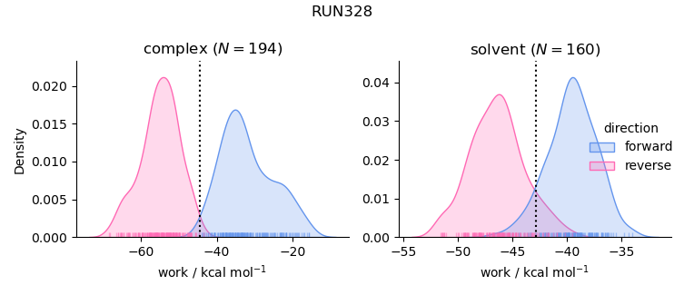 work distributions