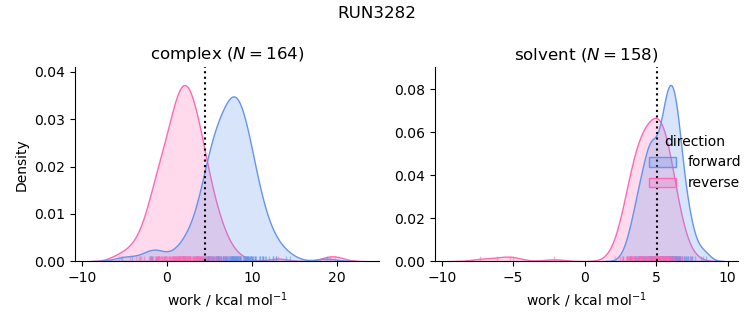 work distributions