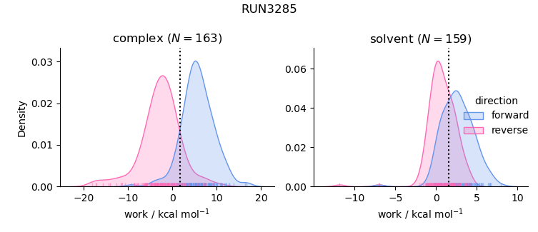 work distributions