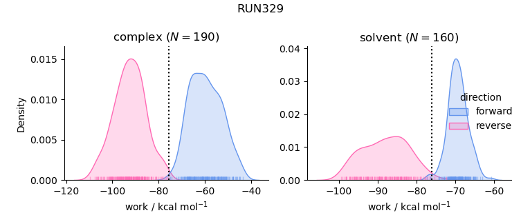 work distributions