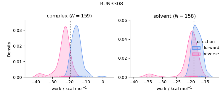 work distributions