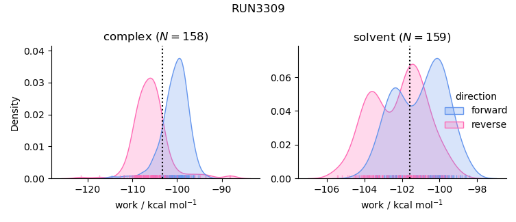 work distributions