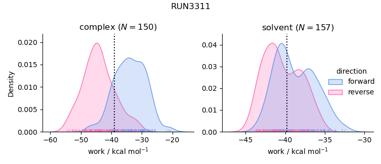 work distributions