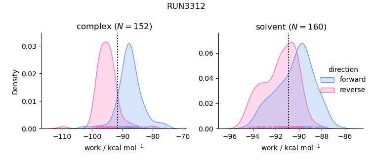 work distributions