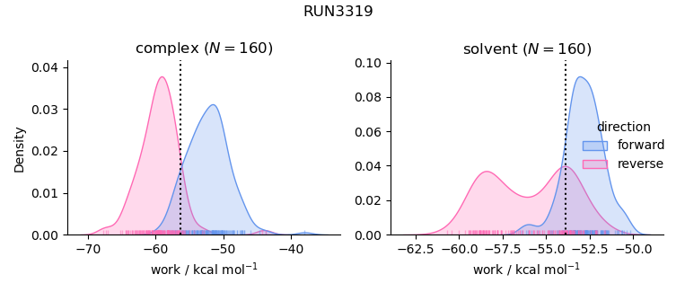 work distributions