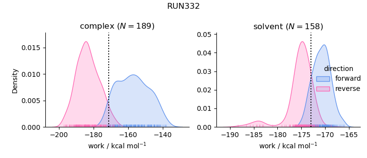 work distributions