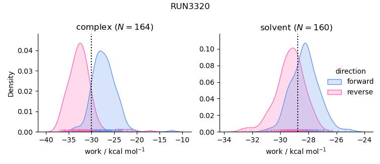 work distributions