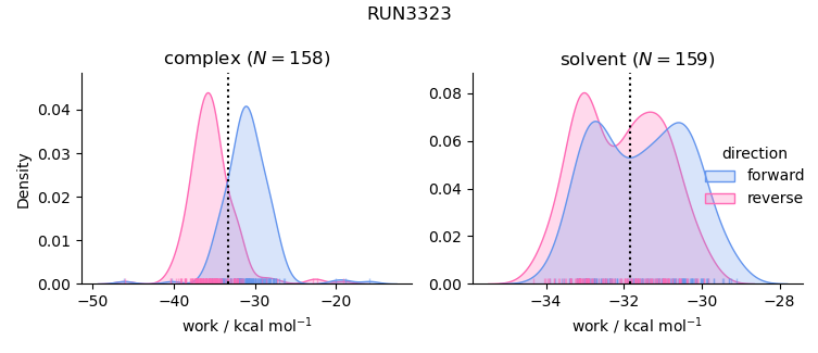 work distributions