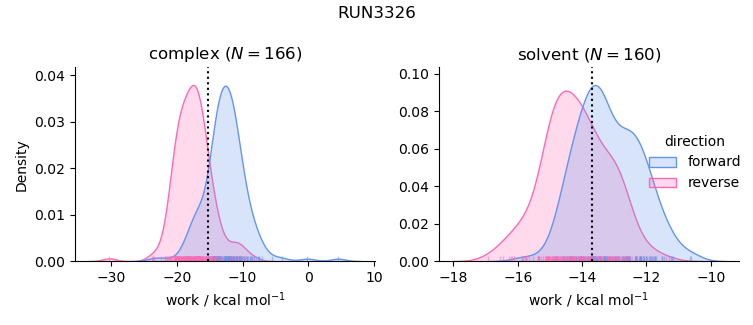 work distributions