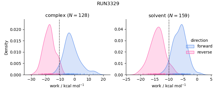 work distributions