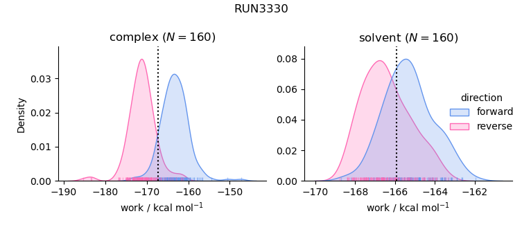 work distributions