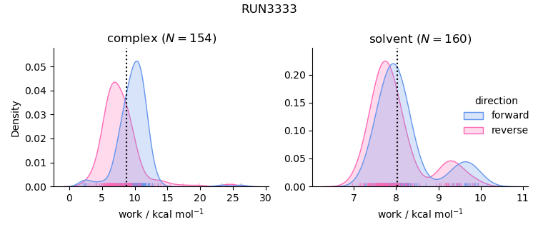 work distributions