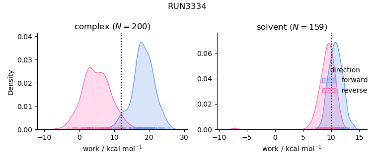 work distributions