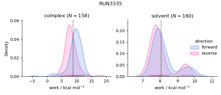 work distributions