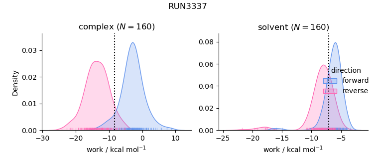 work distributions