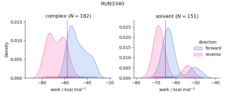 work distributions