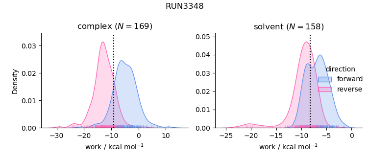 work distributions