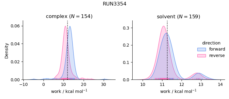 work distributions