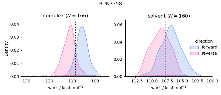 work distributions