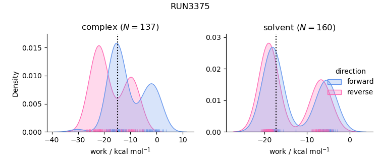 work distributions