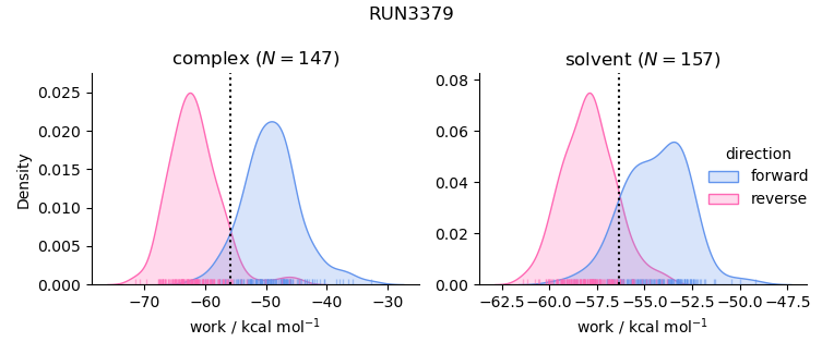 work distributions