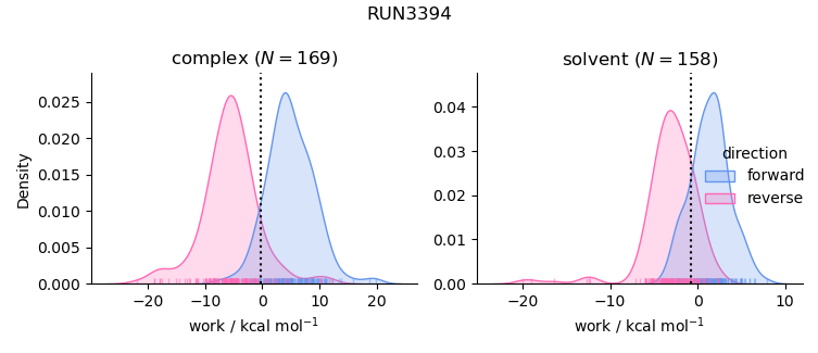 work distributions